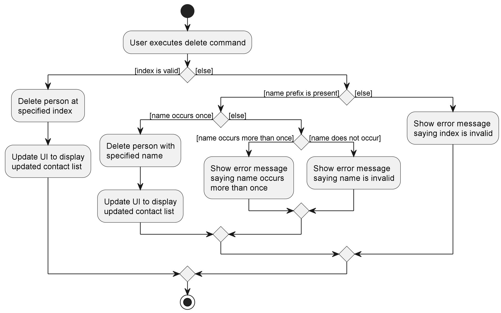 Activity diagram for the Delete Command