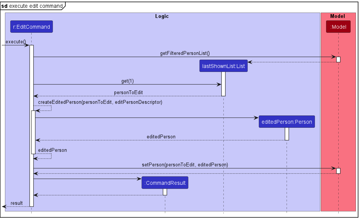 Sequence diagram for the Edit Command