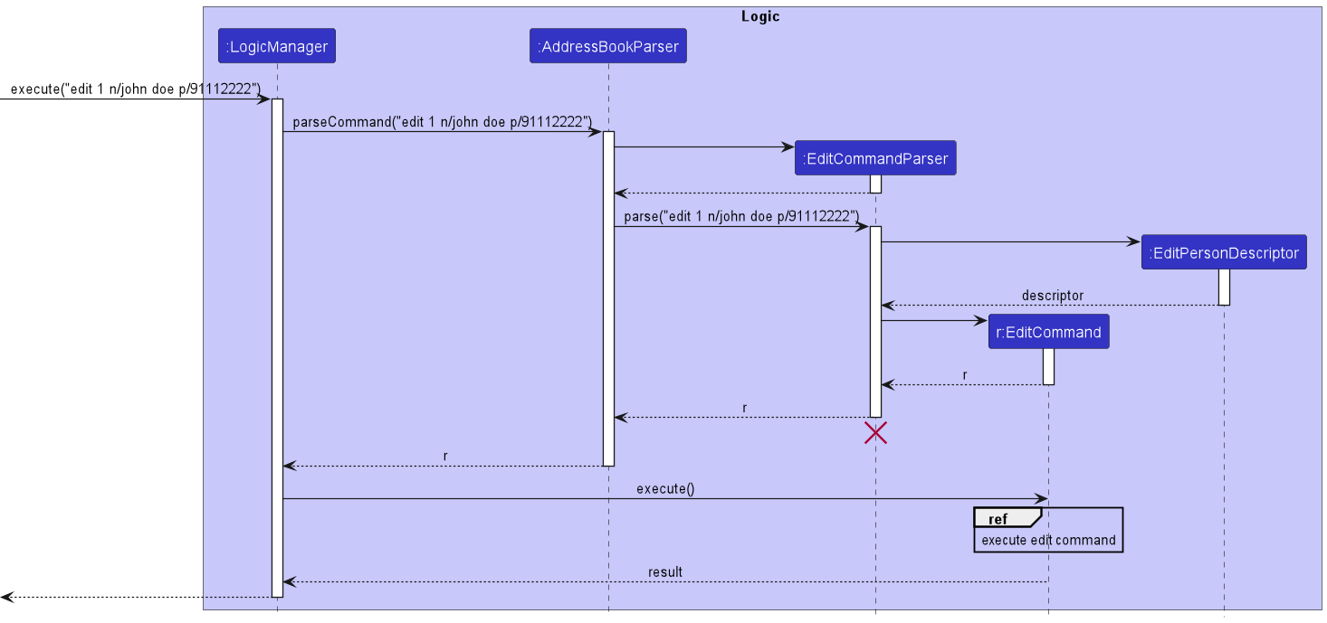 Sequence diagram for the Edit Command