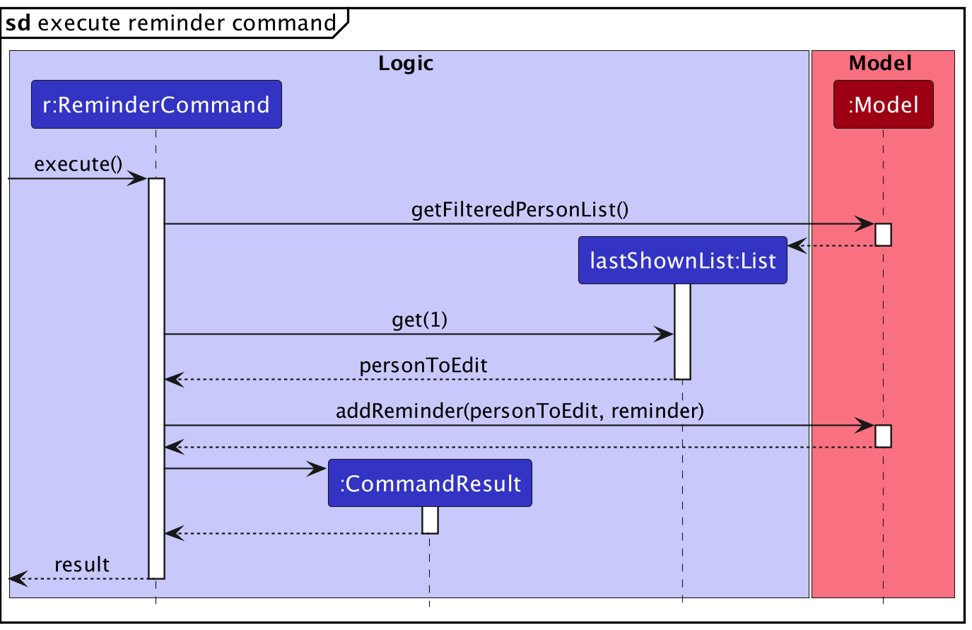 Sequence diagram for the Executing Remind Command