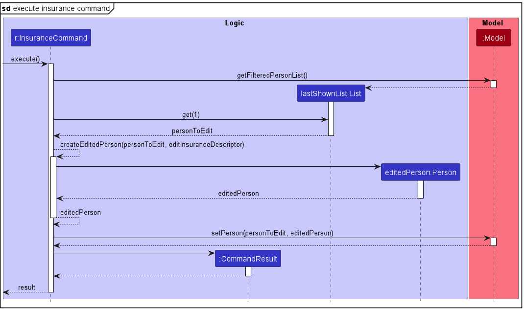 Sequence diagram for the Insurance Command