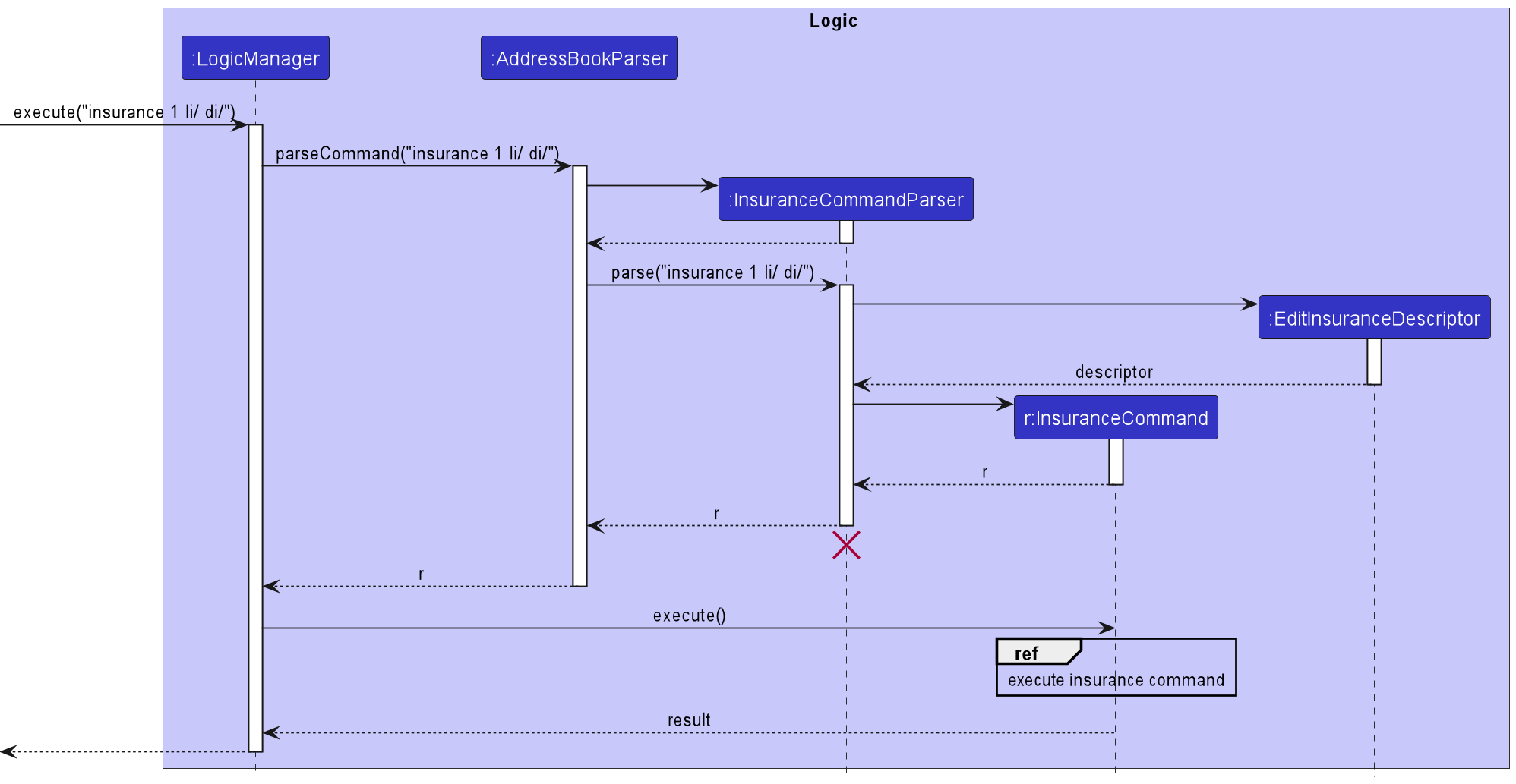 Sequence diagram for the Insurance Command